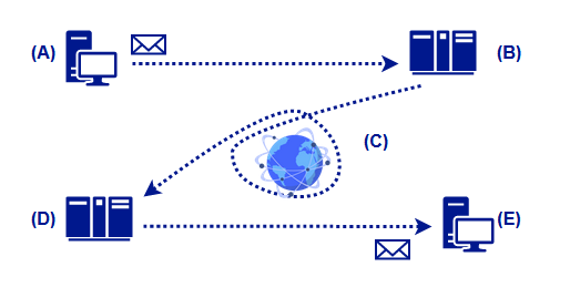 You can see the Figure 1  which shows the transmission of an Email